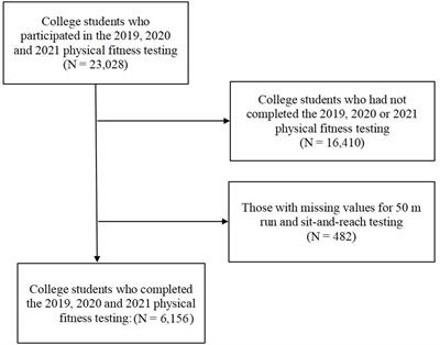 Impact of the COVID-19 pandemic lockdown on Body Mass Index: a three-year follow up study in 6,156 Chinese college students